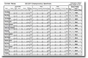Recap analysis: DCI World Championship Semifinals